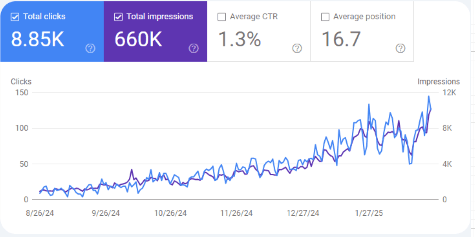 Traffic After Optimization