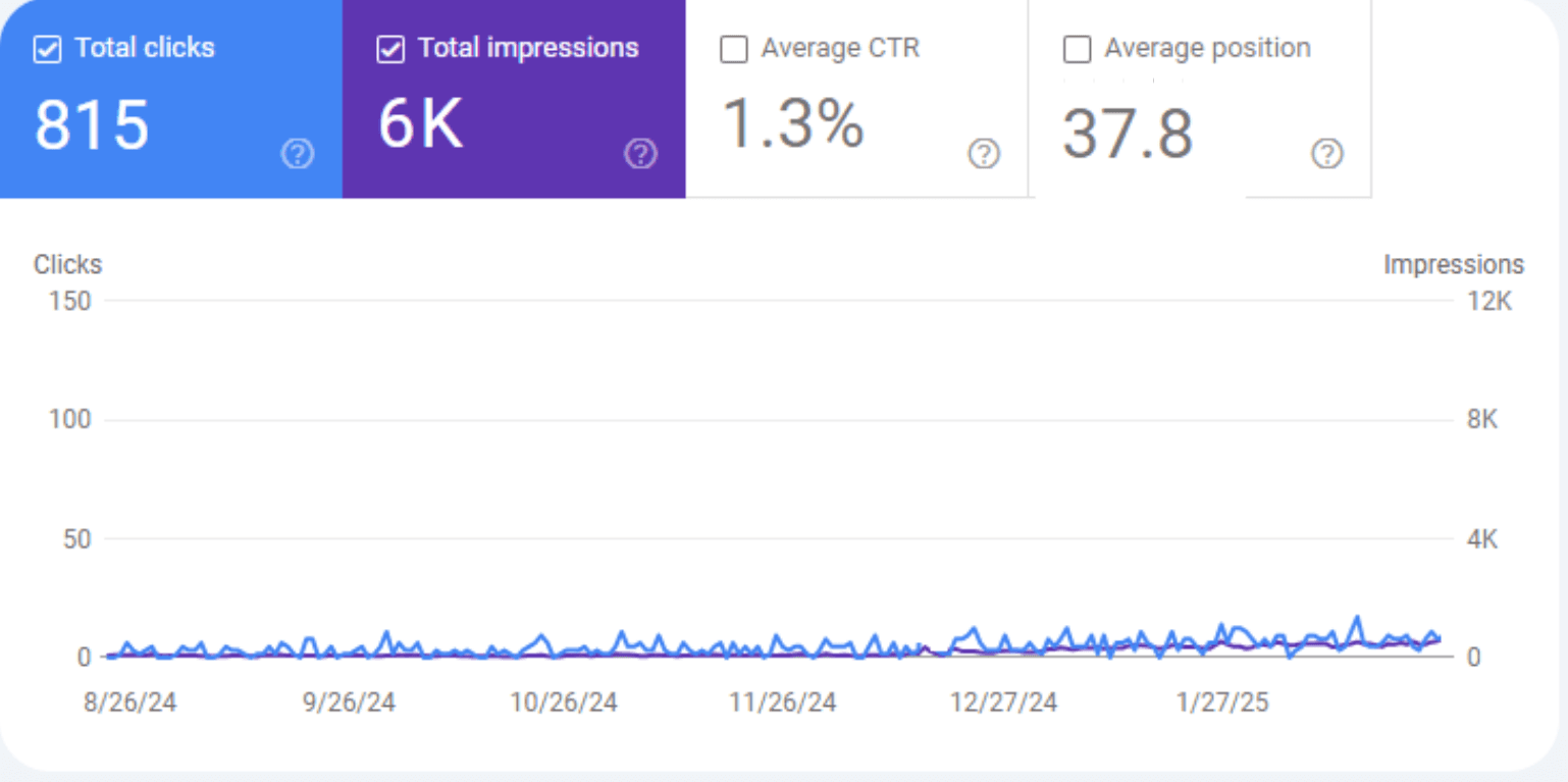 Traffic Before Optimization